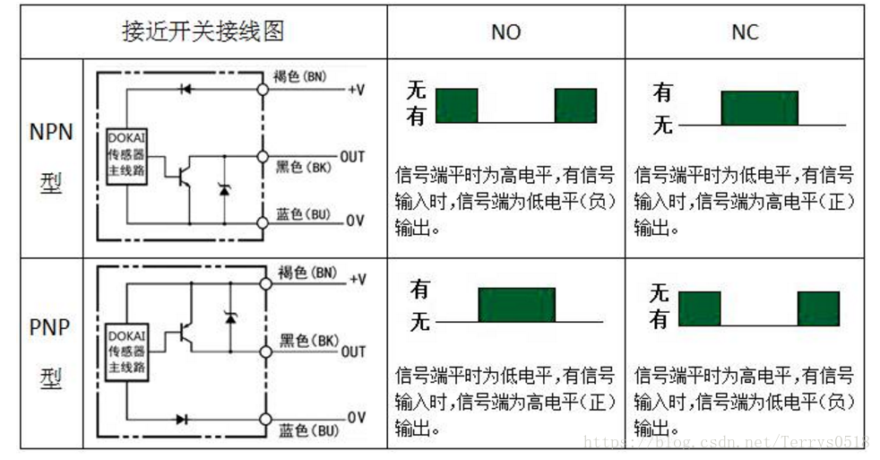 NPN、PNP接近開關的電路控制圖你搞清楚了嗎? NPN、PNP接近開關的電路控制圖你搞清楚了嗎?